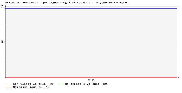    ns1.hostmoscow.ru. ns2.hostmoscow.ru.